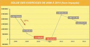 Tableau-Solde-des-exercices-de-2008-à-2014